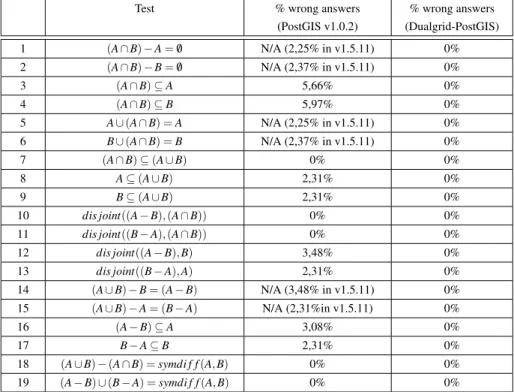 Table 4.1: Original PostGIS vs Dualgrid PostGIS.