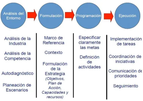 Fases Y Etapas De La Planificación Estratégica