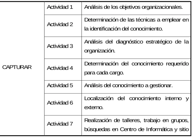Tabla 2 Actividades de gestión del conocimiento. 