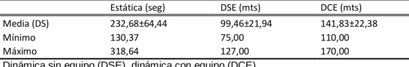 Tabla 27. Desempeño de los hombres en las diferentes pruebas. 