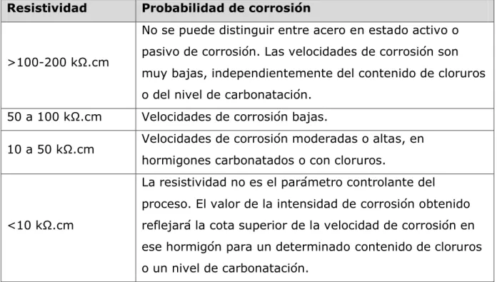 Tabla 5.2. Rangos de la resistividad en relación con la probabilidad de corrosión [Alonso  et al., 1988; Feliú et al., 1989] 