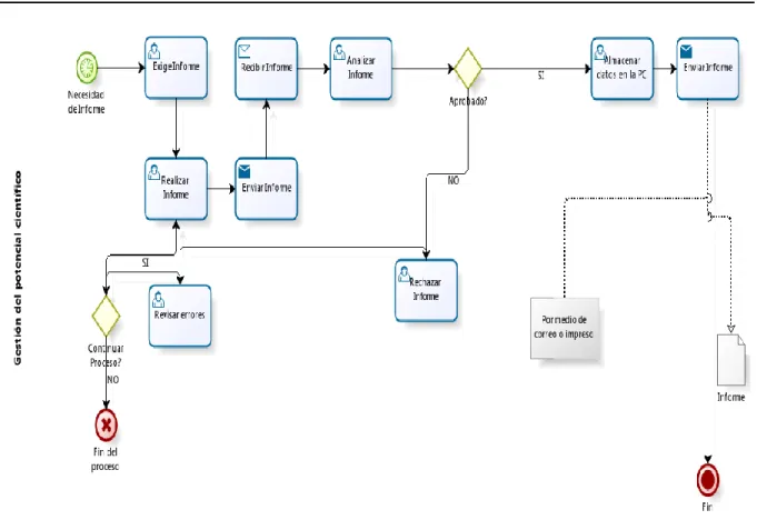 Figura 1. Diagrama AS-IS 
