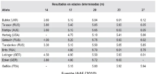 Tabla 3. RESULTADOS EN EDADES DETERMINADAS (m) 