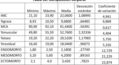 Tabla 10. Composición corporal