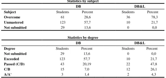 Table 2. Microeconomics: Statistics by subject and by degree  