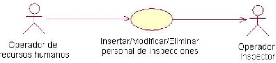Figura 2.5 Caso de uso Insertar/Modificar/Eliminar Personal de Inspecciones. 