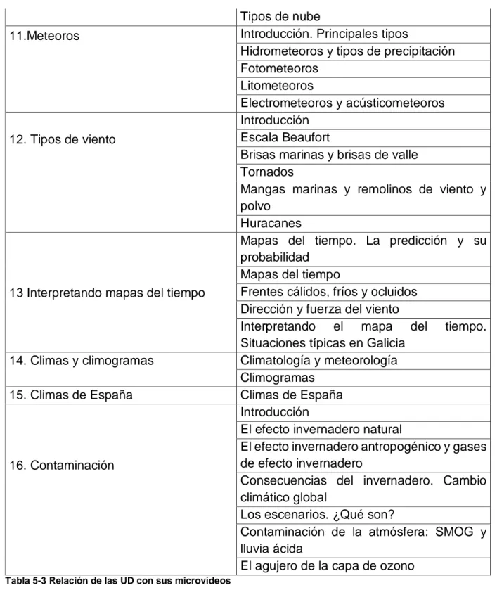Tabla 5-3 Relación de las UD con sus microvídeos 