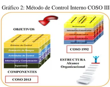 Gráfico 2: Método de Control Interno COSO III 