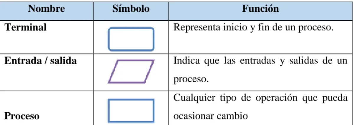 Tabla 5: Simbología diagrama de flujo 