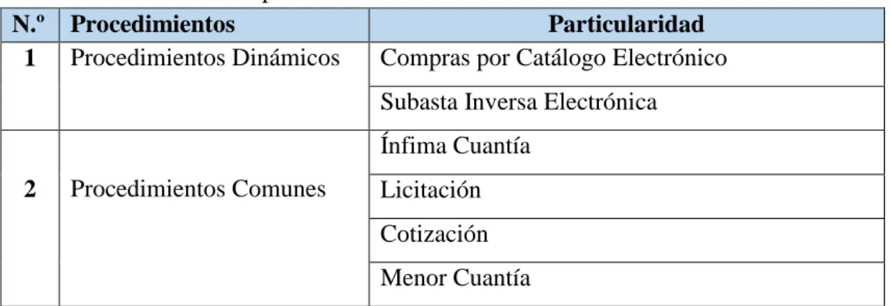Tabla 9: Tipos de Procedimientos de Contratación Pública 