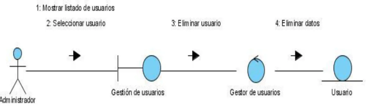 Figura 2.8 Diagrama de colaboración Adicionar Evaluación. 