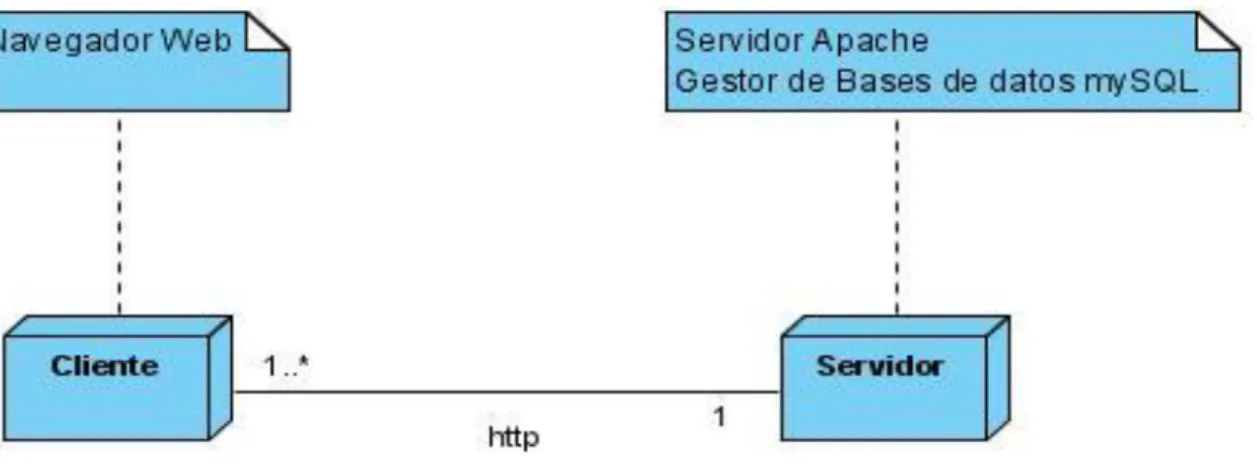 Figura 2.9 Diagrama de despliegue 