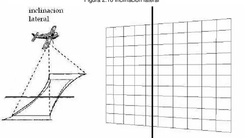 Figura 2.10 Inclinación lateral 