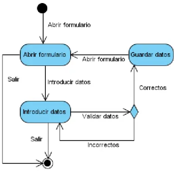 Figura  8: Diagrama  de estado  para  el caso de uso Definir variable. 