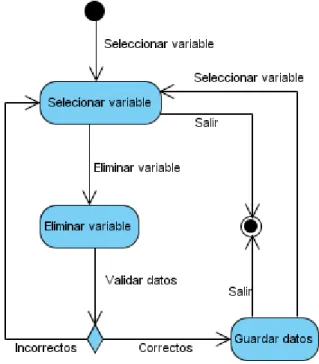Figura  12: Diagrama  de  estado  para  el caso de  uso Eliminar  variable. 