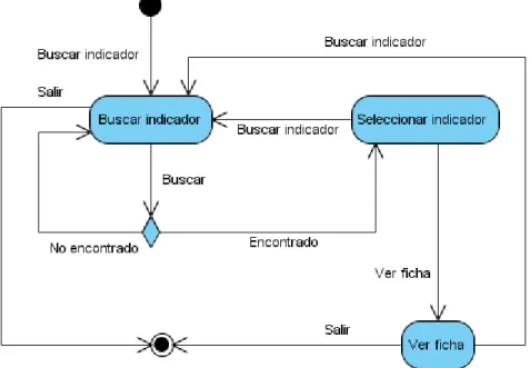 Figura  14: Diagrama  de  estado  para  el caso de  uso Ver ficha del indicador.