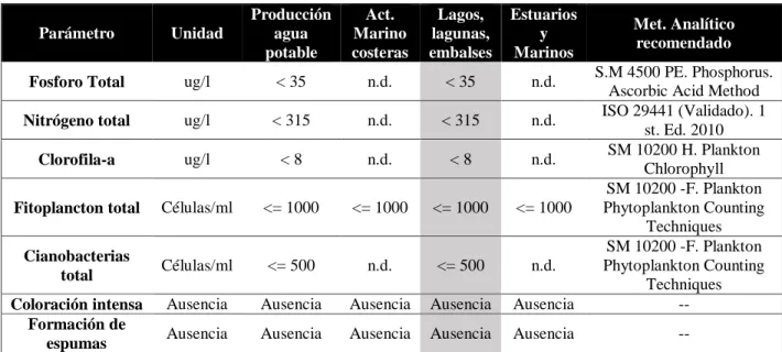 Tabla 1: ECA propuestos para Evaluación de Eutrofización 