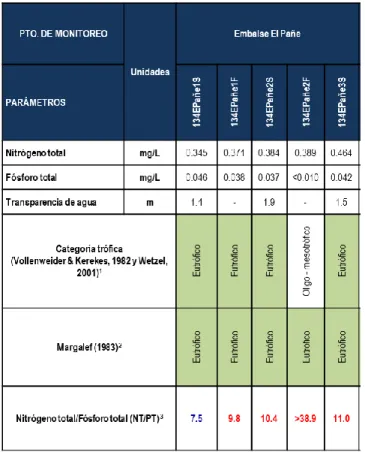 Tabla 5: Estado Trófico Embalse El Pañe 2015 