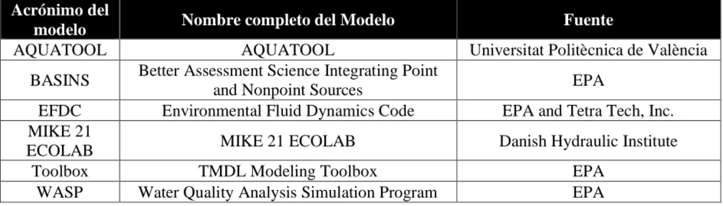 Tabla 8: Modelos según aplicabilidad  Acrónimo del 