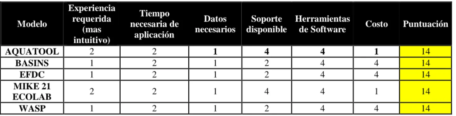 Tabla 9: Ponderación de modelos 