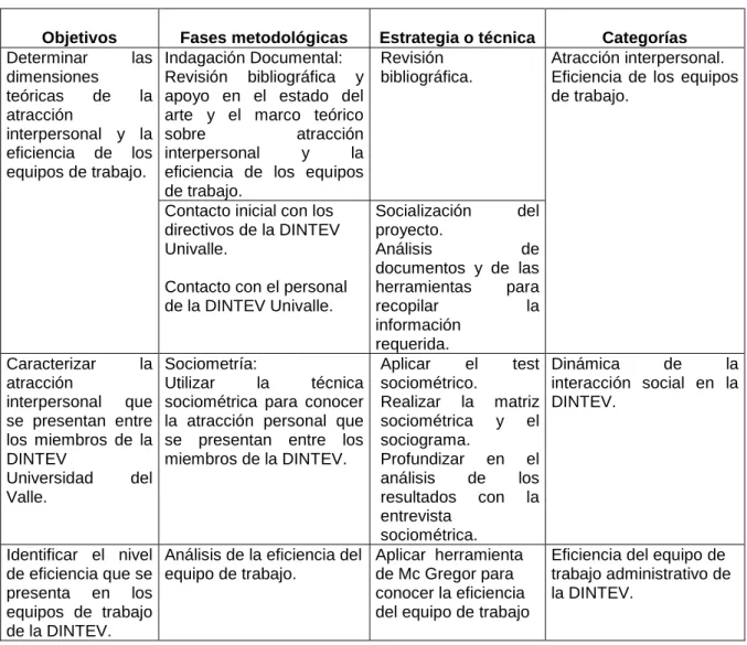 Cuadro 1. Fases metodológicas 