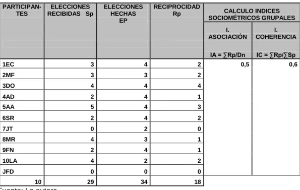 Cuadro 11. Índices sociometricos grupales A A 