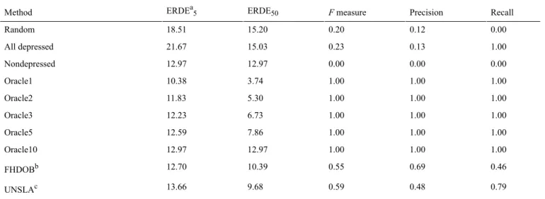 Figure 6.  Early risk detection error metric. ERDE: early risk detection error.