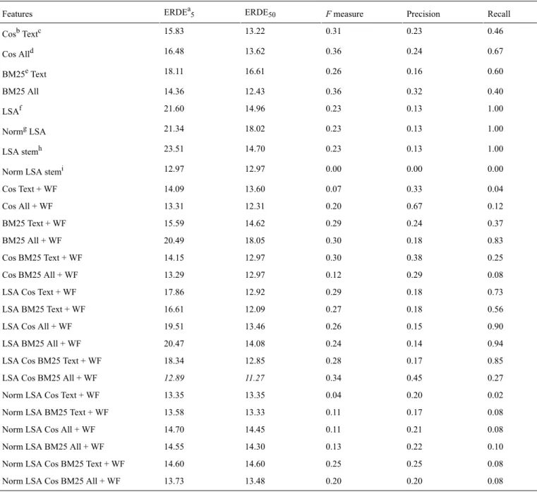 Table 4.  Evaluation results for the singleton model on different feature sets. Writing feature (WF) groups all WFs presented