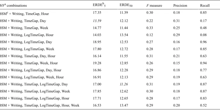 Table 5.  Evaluation results for classification on different writing features for the best singleton model from Table 4, which combines cosine and Okapi Best Matching 25 textual features for all text fields and latent semantic analysis features