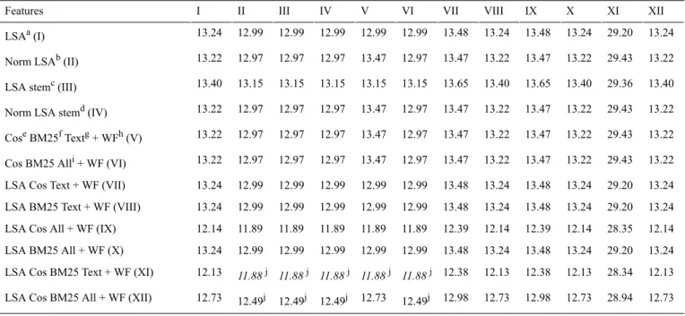 Table 6.  Evaluation results for classification of different feature sets for the dual model (th w =6)