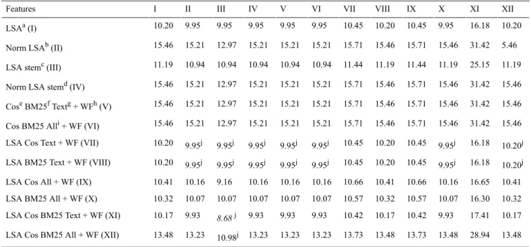 Table 7.  Evaluation results for classification of different feature sets for the dual model (th w =53)