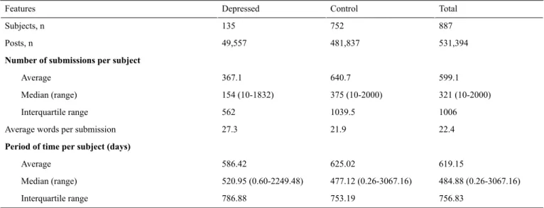 Table 1.  Analysis of dataset statistics. TotalControlDepressedFeatures 887752135Subjects, n 531,394481,83749,557Posts, n