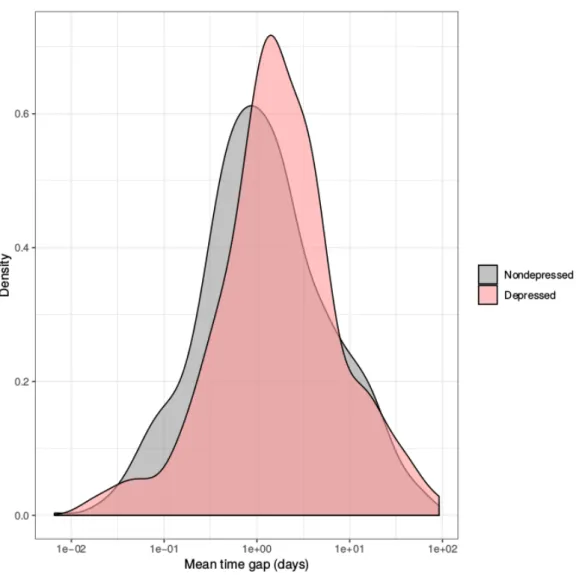 Figure 2.  Average time gaps distribution between writings for depressed and nondepressed subjects.