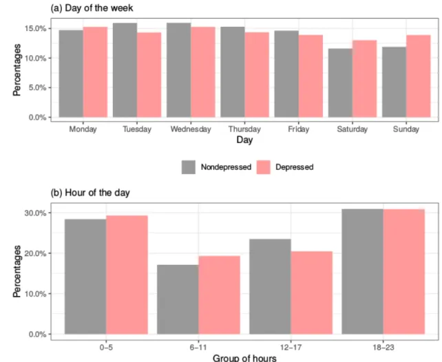 Figure 3.  Time span bar plots according to the day of the week (a) and hour of the day (b) for depressed and nondepressed subjects.
