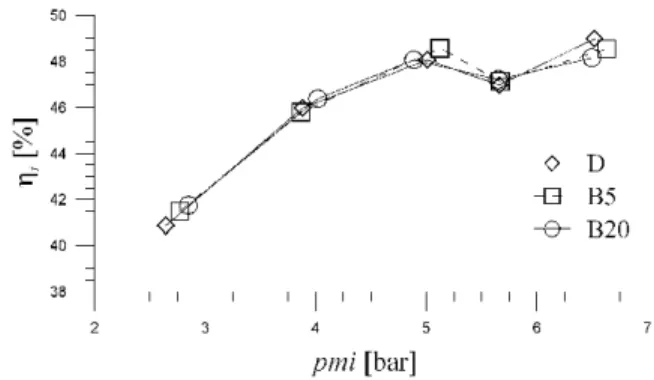 Figura 11. Rendimiento indicado