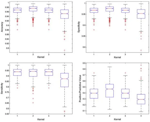 Fig. 5. Diagrams of boxes: performance metrics of the kernels evaluated. 
