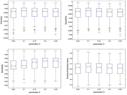 Fig. 7. Diagrams of boxes: performance metrics according to the value of the parameter C
