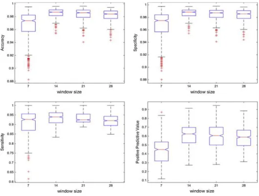 Fig. 8. Diagrams of boxes: performance metrics according to the window size. 