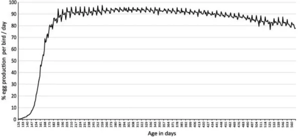 Fig. 2. Daily records of egg production per bird in flock 11. 