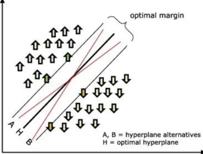 Fig.  4. A  problem  separable  in  a  two-dimensional  space.  Support  vectors  define  the  margin of greatest separation between classes