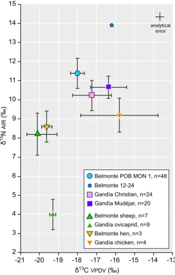 Fig. 4 The comparison of the isotopic values (mean ± 1 σ) of the Belmonte necropolis POB MON 1 with those of the nearby coastal Late Medieval town of Gandía (Alexander et al