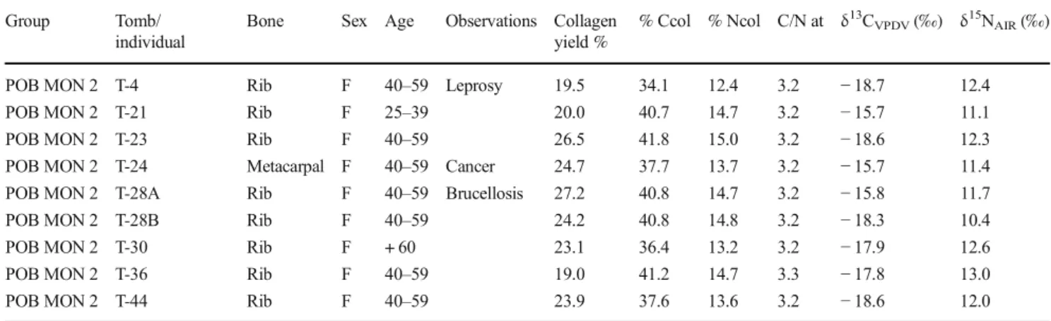 Figure 2 shows the isotope data of bone collagen that are listed in Tables 2, 3, and 4 and summarised in Table 5