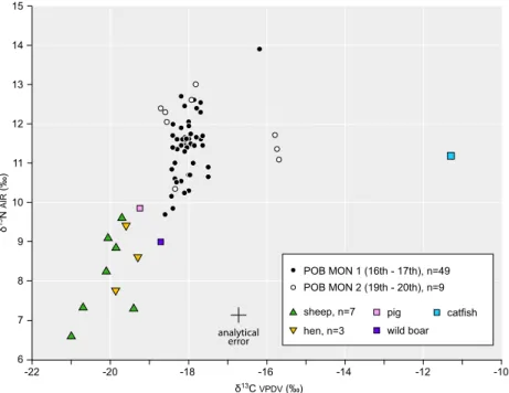 Fig. 2 Bone collagen isotopic values of POB MON 1 (sixteenth to seventeenth century), POB MON 2 (nineteenth to twentieth century), POB CIV 2 (nineteenth century), and faunal samples collected in the convent Santa Catalina de Siena in Belmonte (Cuenca, Spai
