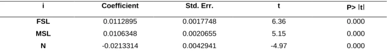 Table 3: The Results of Estimation of Supply Functions for Schooling                                                                                                                                                                         