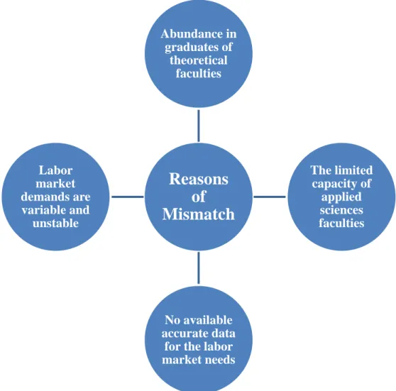 Figure 1: Some difficulties facing higher education institutions in achieving the needed alignment with the labor  market
