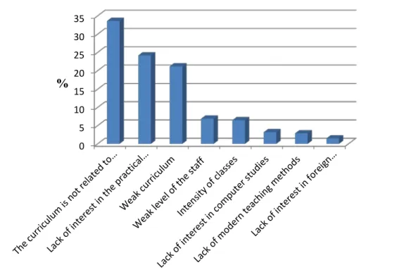 Figure 2: The percentage distribution of the causes of imbalances in the educational system