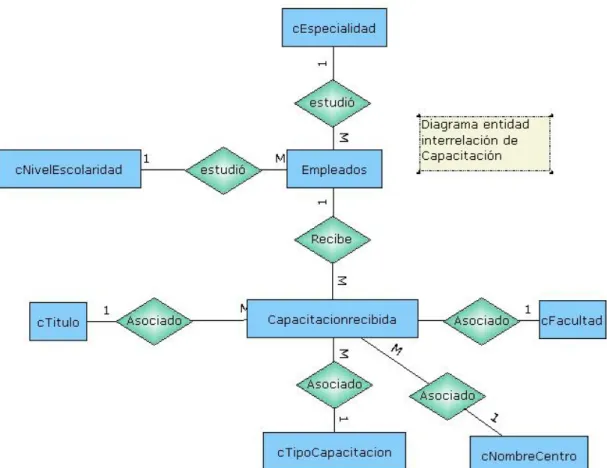 Figura 2.3 Diagrama entidad interrelación del modulo de Capacitación. 