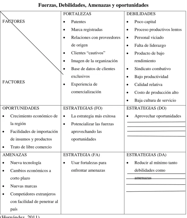 Cuadro N. 2: ANÁLISIS FODA 