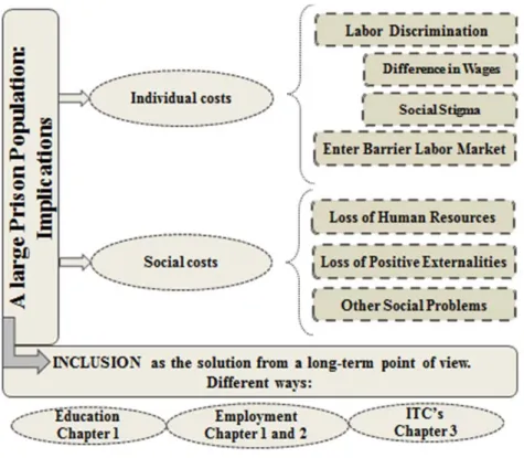 Figure 1. Implications of a large prison population and the inclusion as a solution  from a long-term point of view