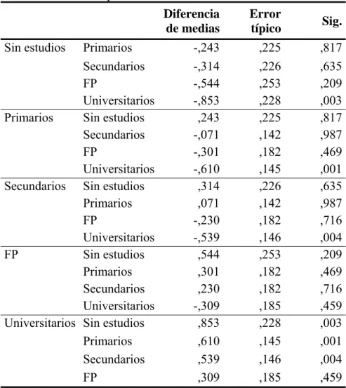 Tabla 1.5. Prueba Games-Howell 